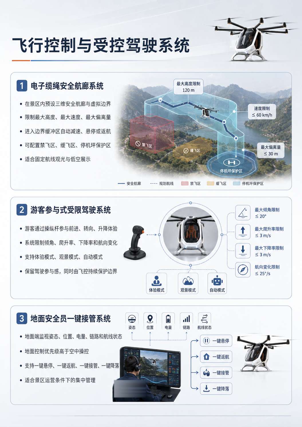 Flight control, constrained piloting and ground takeover